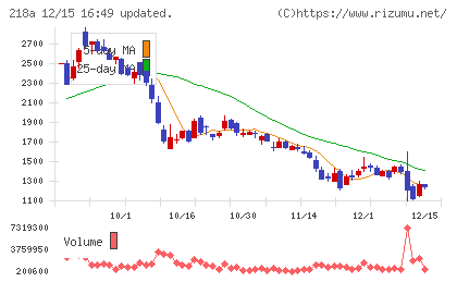 Ｌｉｂｅｒａｗａｒｅチャート