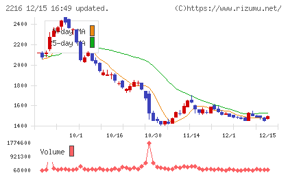 カンロチャート