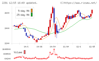 プリマハムチャート