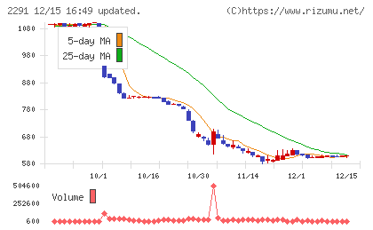 福留ハムチャート