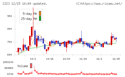ｆｏｎｆｕｎチャート