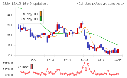 フォーサイドチャート