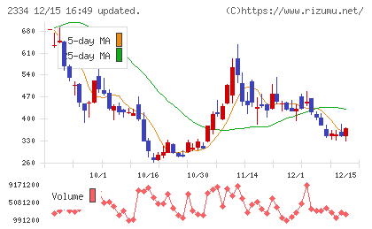 イオレチャート