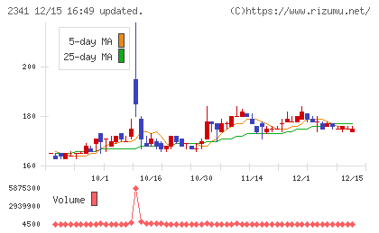 アルバイトタイムスチャート