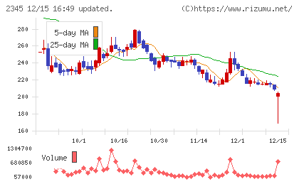 クシムチャート