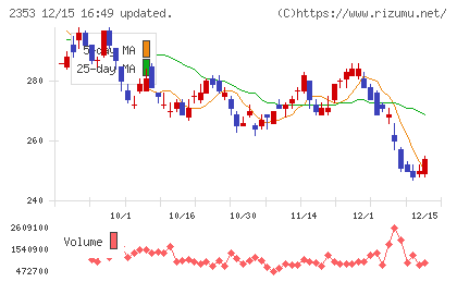 日本駐車場開発チャート