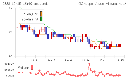 ウェッジホールディングスチャート
