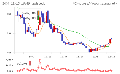 鉄人化ホールディングスチャート