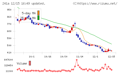 ＲＯＸＸチャート