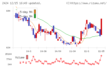 ブラスチャート