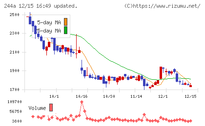 グロースエクスパートナーズチャート