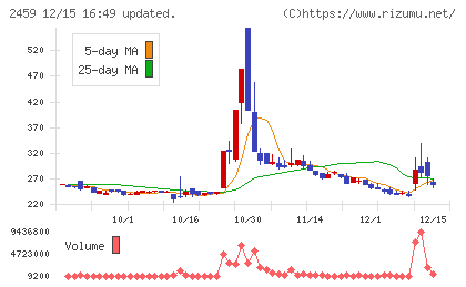 アウンコンサルティングチャート
