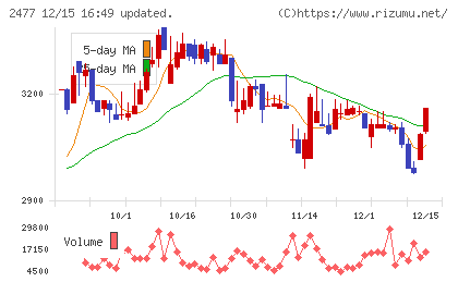 手間いらずチャート