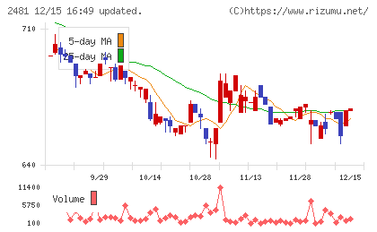 タウンニュース社チャート