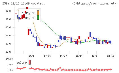 ケイ・ウノチャート