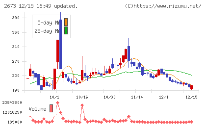 夢みつけ隊チャート