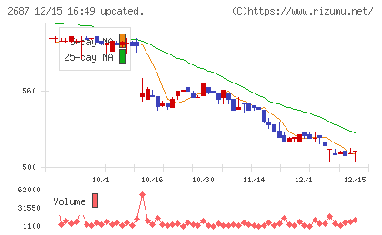 シー・ヴイ・エス・ベイエリアチャート