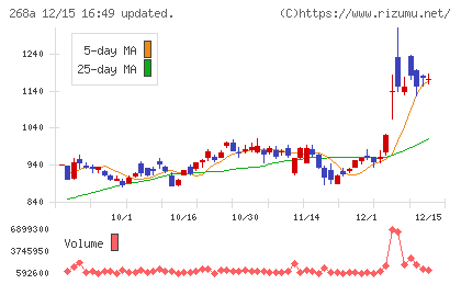 リガク・ホールディングスチャート