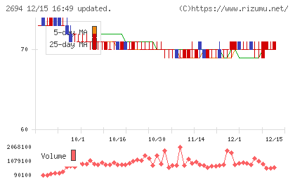 焼肉坂井ホールディングスチャート