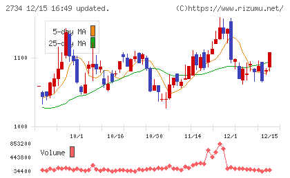 サーラコーポレーションチャート