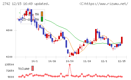 ハローズチャート