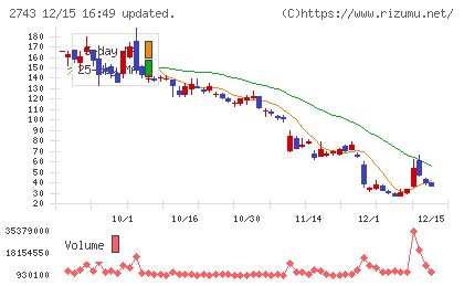 ピクセルカンパニーズチャート