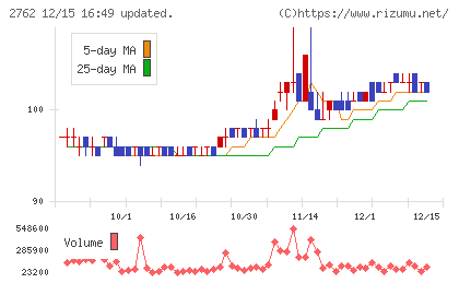 SANKO MARKETING FOODSチャート