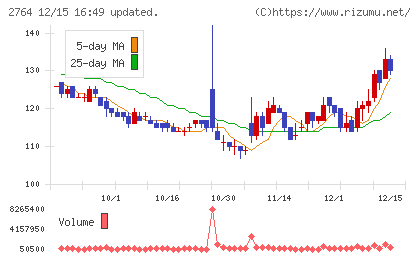 ひらまつチャート