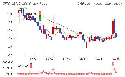 新都ホールディングスチャート
