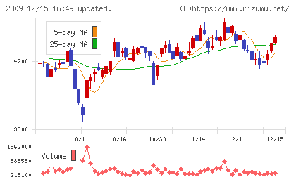 キユーピーチャート