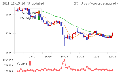 カゴメチャート