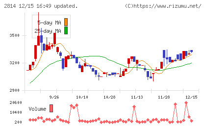 佐藤食品工業チャート