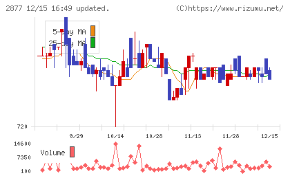 日東ベストチャート