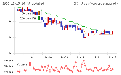 北の達人コーポレーションチャート