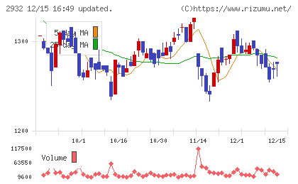 ＳＴＩフードホールディングスチャート