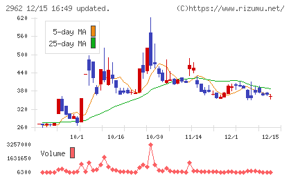 テクニスコチャート
