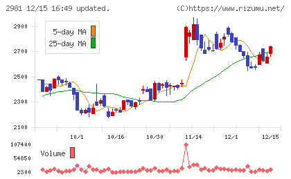 ランディックスチャート
