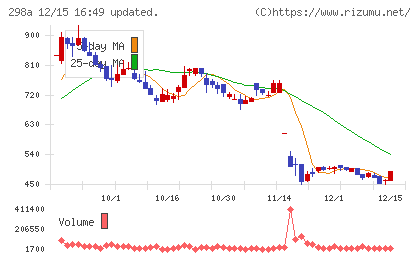 ＧＶＡ　ＴＥＣＨチャート