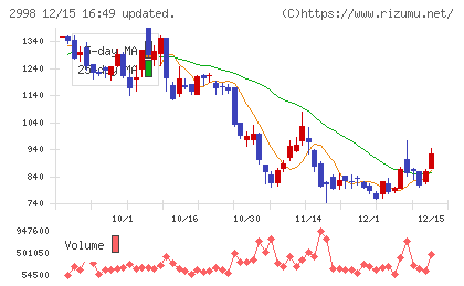 クリアルチャート