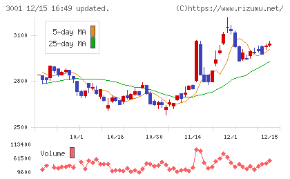 片倉工業チャート