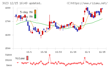 ラサ商事チャート
