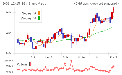 アルコニックスチャート