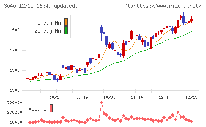 ソリトンシステムズチャート