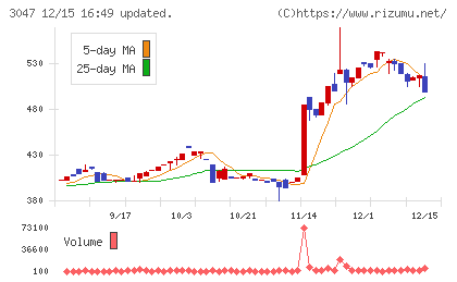 ＴＲＵＣＫ−ＯＮＥチャート