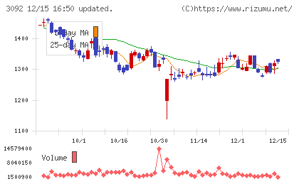 ＺＯＺＯチャート