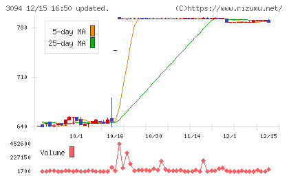 スーパーバリューチャート