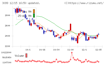 三越伊勢丹ホールディングスチャート