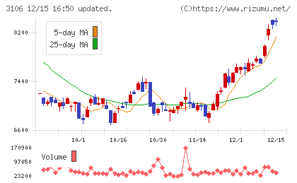 クラボウチャート
