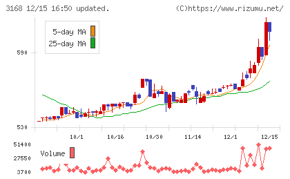 ＭＥＲＦチャート