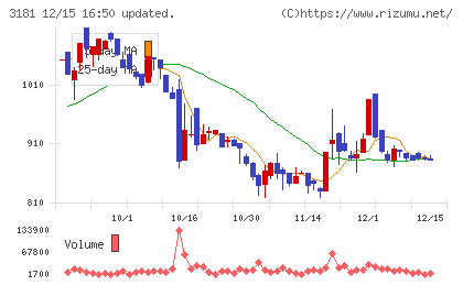 買取王国チャート